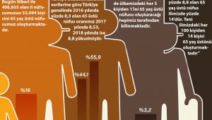 İlimizde 100 kişiden 14’ü yaşlı