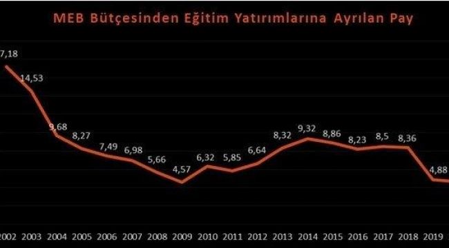 “MEB bütçesi ihtiyaçlara yanıt vermemektedir”