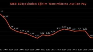 “MEB bütçesi ihtiyaçlara yanıt vermemektedir”
