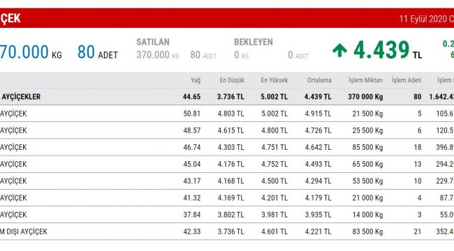 Ayçiçeğinde rekor fiyat