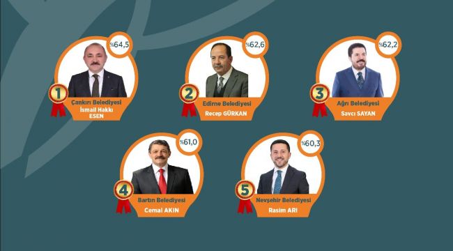 Gürkan, 2020’nin en başarılı belediye başkanlarından