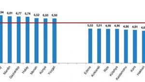Türkiye’de evlenme de 53. sıradayız