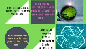 1 ayda 38 ton atık geri dönüşüme kazandırıldı