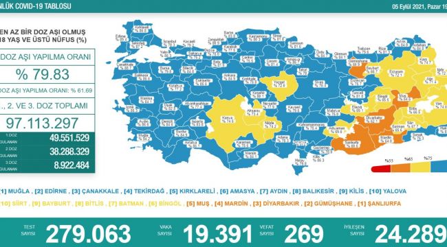 Edirne aşılamada zirveye oynuyor