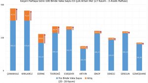 Edirne vaka artışında ilk üçte