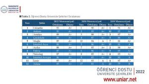 Edirne yine öğrenci dostu şehir