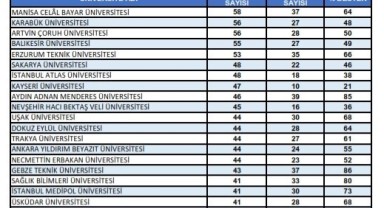 TÜBİTAK projelerinin 27’si kabul edildi