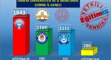 Eğitim İş Edirne’de yetkili sendika oldu
