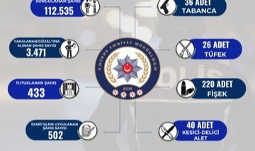 Polis ekipleri kentte kuş uçurtmuyor