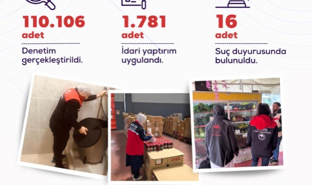110 bin denetim, 144 milyon TL ceza: uygunsuzluğa geçit yok