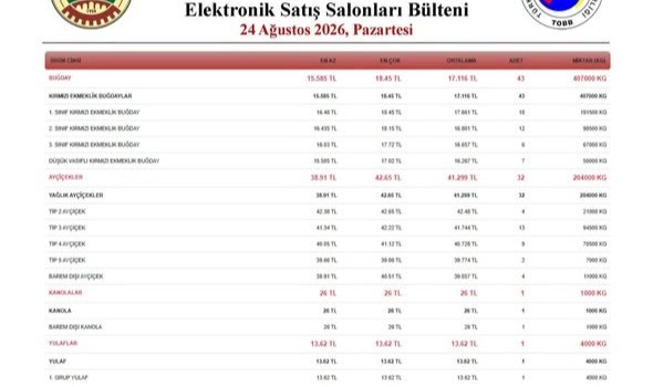 Haftanın İlk İşlem Gününde 615 Ton Ürün Satıldı