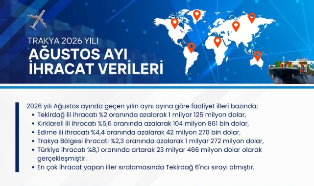 Edirne’nin Ağustos İhracatı 42,2 Milyon Dolarda Kaldı