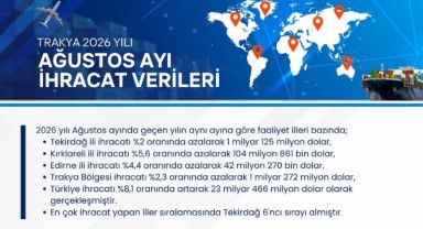 Edirne’nin Ağustos İhracatı 42,2 Milyon Dolarda Kaldı
