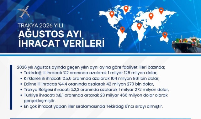 Edirne’nin Ağustos İhracatı 42,2 Milyon Dolarda Kaldı