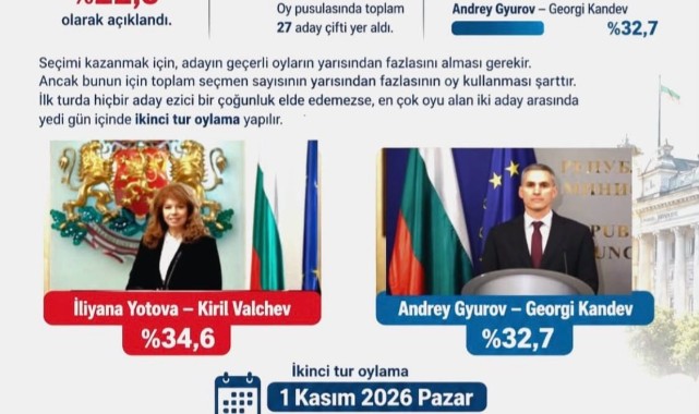 Bulgaristan’da İlk Turda Kazanan Çıkmadı